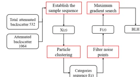 Figure 4. Flow chart of the GDM algorithm. The red boxes indicatethe four calculation steps.