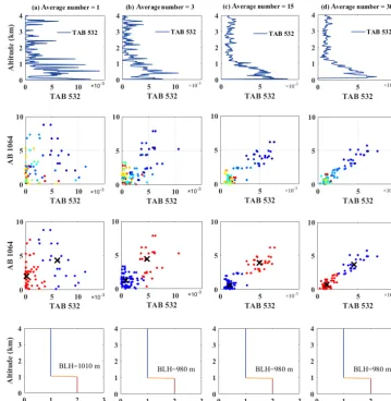 Figure 5. Case study of CALIPSO data with different horizontal smoothing numbers on 4 October 2013 over Wuhan area