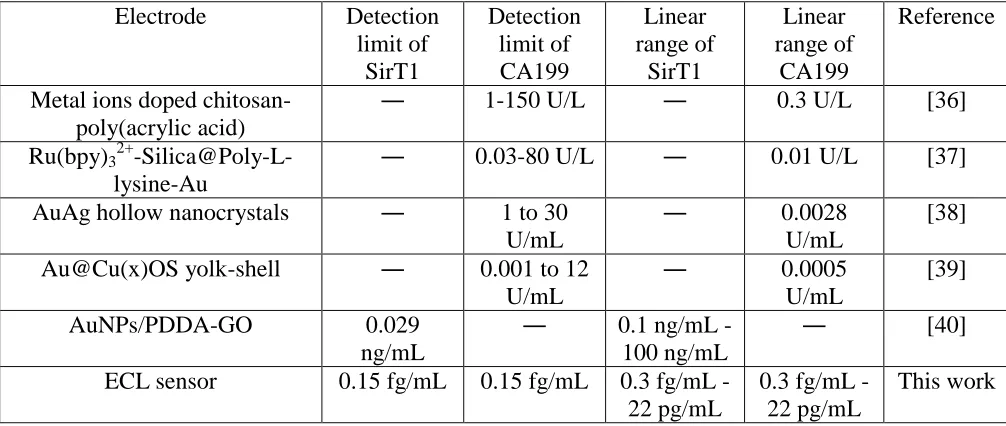 Figure 4.  (A) ECL signals of our developed immunosensor in the presence of SirT1 and CA199 at varying concentrations in 0.1 M phosphate buffer (pH 7.4) and 10 mM H2O2