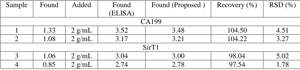 Table 2. Detection of SirT1 and CA199 in serum specimens using our developed immunosensor and other techniques  