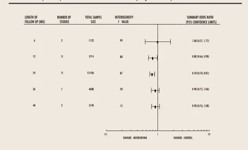 Table 6. Mortality summary odds ratio and 95% conﬁ dence intervals by length of follow up