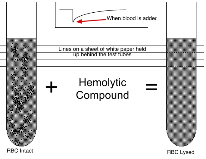 Figure 7.  Example of non-lysed and lysed blood.