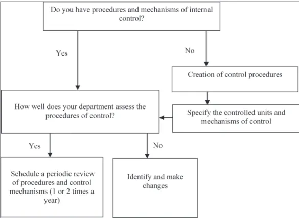 Figure 2. The block diagram representing the implementation of the internal control system