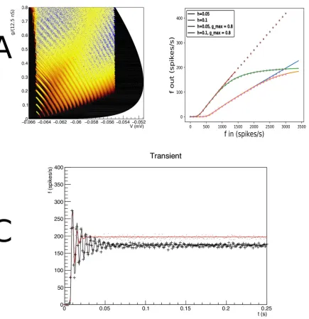 Fig 5. A: The density atdifferent in the case where a maximum conductance is present (red): the “ringing effect” is much stronger, compared to the case without maximum (black), while t = 15 ms