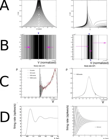 Fig 6. A: Characteristics for leaky- (left) and quadratic-integrate-and-fire (right) neurons