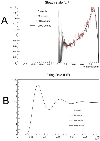 Fig 7. A: The steady state density as a function of membrane potential. B: The firing rate as a function of time, for transitionmatrices that were generated for different values of Npoint, the number of events used in the Monte Carlo generation oftransition matrices.