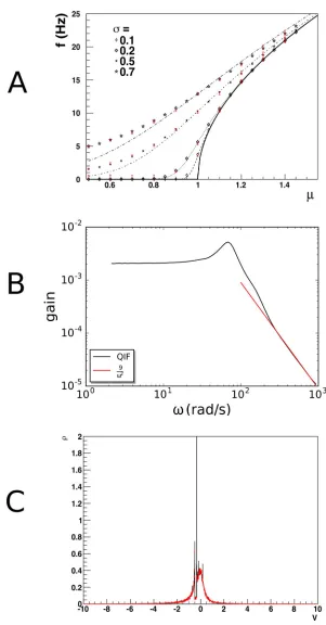Fig 8. A: Gain curve for quadratic-integrate-and-fire neurons. Population density techniques handle deviations fromwith each other, but deviate from the diffusion prediction