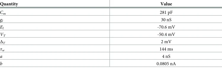 Table 2. Parameters for the AdExp model as given in [26].
