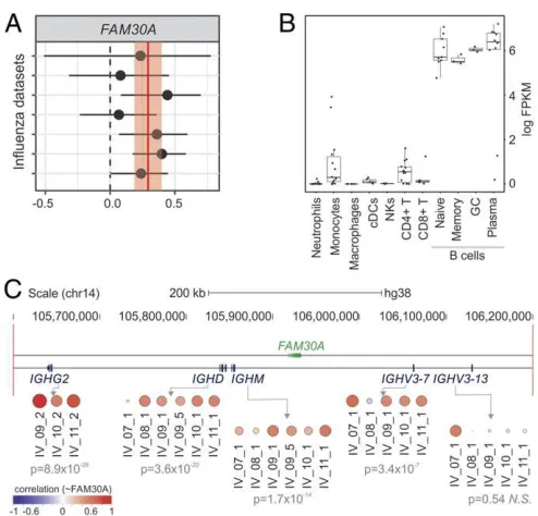 Fig. S6). Several lncRNAs were found within communities re-