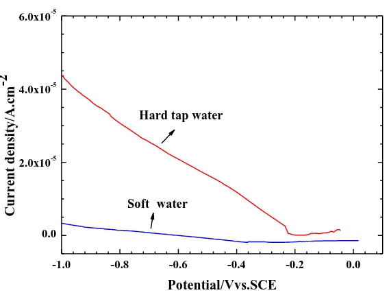 Figure 2. Evolution of the fitted cathodic linear polarization curves of Cu electrodes in O/W emulsions prepared with different water hardness values (1 mv/s, 1 cm2, 373 K) 