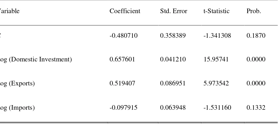 Table 2: Linear regression estimation 
