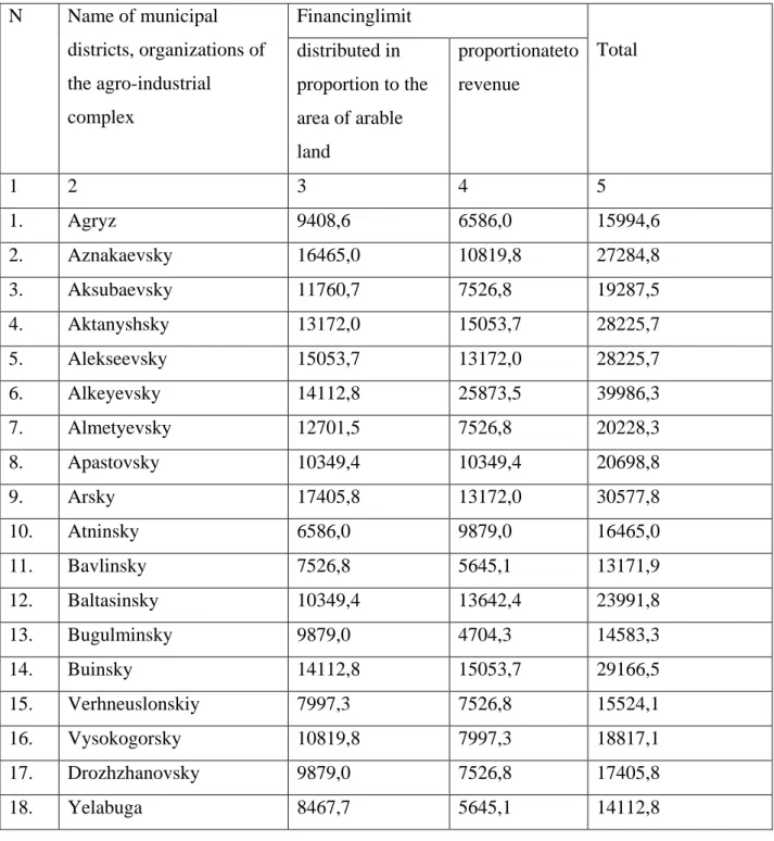Table - 1 Distribution of financing limits for reimbursement of part of the costs of  technical and technological modernization of agricultural production in 2017 year