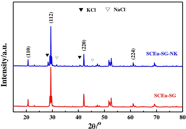 Figure 1. The XRD patterns of SrCe0.9Eu0.1O3- (SCEu-SG) and SrCe0.9Eu0.1O3--NaCl-KCl (SCEu-SG-NK)