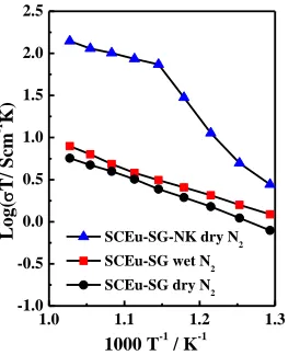 Figure 3. EMFs of hydrogen concentration cell (cell A) and EMFs of water vapor concentration cell (cell B) of SrCe0.9Eu0.1O3- (SCEu-SG) at 500-700 °C