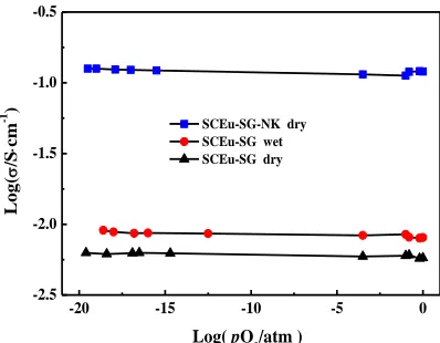 Fig. 4 presents the plots of log (SrCethe conductivity of SCEu-SG-NK is much higher than that of SCEu-SG in dry nitrogen and the highest conductivity is observed to be 1.44×10the introduction of NaCl/KCl molten mixture improved the effective concentration