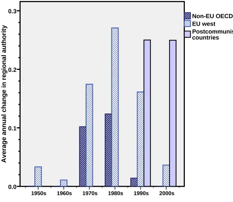 Figure 4:  Annual Change in Regional Authority by Decade 