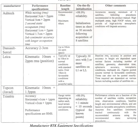 Table 2.1 Manufacturer RTK Equipment Specifications 
