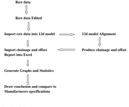 Figure 4.1; Analysis process 