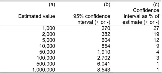 Table 2.1: Impact of sampling error on estimated values produced from  5% sample data  (a)  Estimated value  (b) 95% confidence  interval (+ or -) (c) Confidence interval as % of estimate (+ or -)  1,000 270 27  2,000 382 19  5,000 604 12  10,000 854 9  50