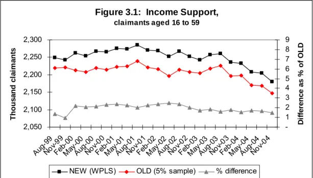 Figure 3.1:  Income Support, 
