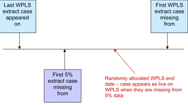 Figure 3.2 – Random allocation of end dates  Last WPLS  extract case  appeared  on  First WPLS  extract case missing from  First 5%  extract case  missing  from 