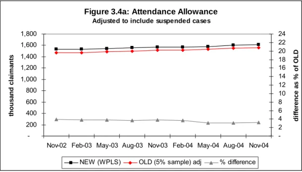 Table 3.3: Attendance Allowance August 2004 – differences in caseload. 