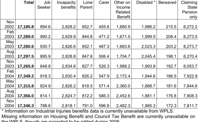 Table 4.3a: Time series of all working age claimants by statistical group 