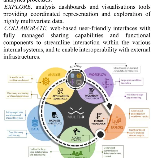 Fig.  1. Diagram of the MULTI-X components and the platform key capabilities. The user's process flow to produce or reproduce scientific results in MULTI-X typically involves the following steps: a) the access to a dataset, query, and selection of a subset; b) the deployment of an analysis tool; c) the use of a workflow engine to execute the tool developed over a large dataset; d) the visualisation of the results obtained in the previous step; e) the sharing of the results, tools or workflows generated.