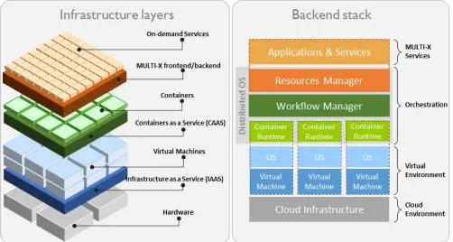 Fig.  2. The MULTI-X modular approach is underpinned by a flexible multi-layer virtualised infrastructure (left), and a cloud-native backend distributedsystem for service orchestration (right)