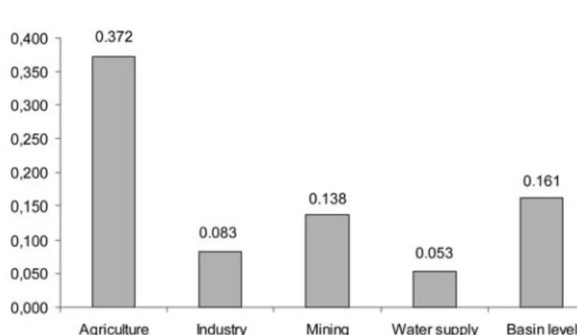 Fig. 3.6.  Distribution of estimated direct and indirect rural water use in the Olifants basin