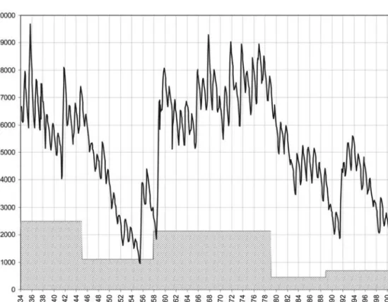 Fig. 4.2.  Monthly Lake Chapala storage volumes and average inflows from 1934 to 2002.
