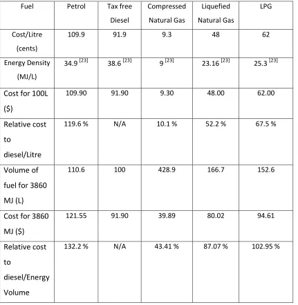Table 3.2: Fuel cost and volume analysis. 