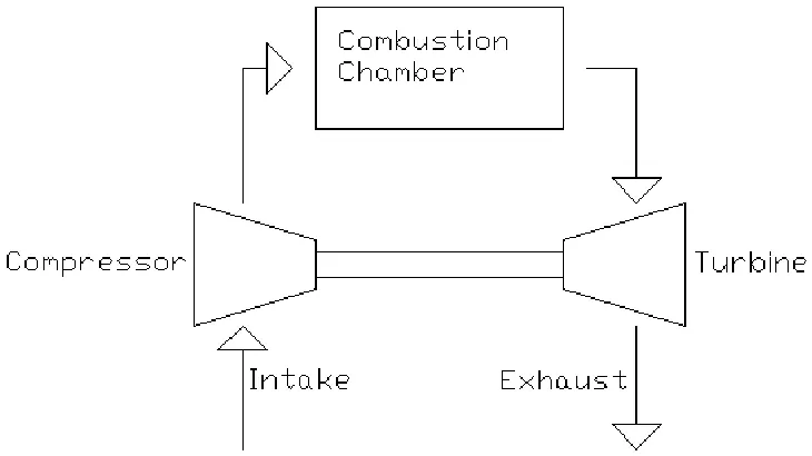 Figure 5.1: The Brayton cycle. 