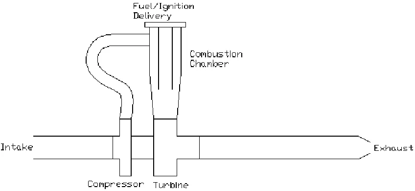 Figure 5.3: A radial flow simple cycle gas turbine engine based on a turbocharger. 