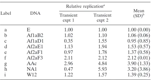 TABLE 2. Transient replication of HPV16 genomes withexogenous E1 and E2