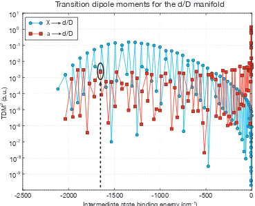 Figure 5.6. – Transition dipole moments of the Feshbach state and theground state to the vibrational levels of thein Ref.[ |X1Σ, ν = 0, J = 0⟩ d3Π/D1Π complex in atomic units, calculated155]
