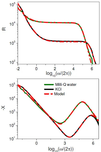 Figure 4.  This figure shows the real and imaginary parts of the impedance for the Milli – Q water (green solid line) and a solution of KCl (3.3 104 Mol l) (black solid line)