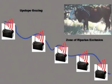 Figure 5. Electronic diversion of livestock involves setting up an exclusion zone established by radio frequency transmitters