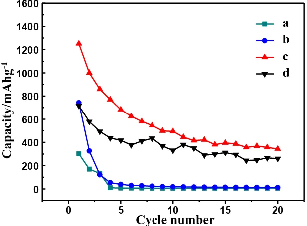 Figure 5. Cycling performances of all produced half-cells at 100 mA g-1. Curves a, b, c and d were for the half-cells constructed by sample a, b, c and d