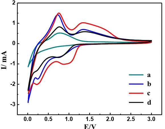 Figure 6.  Rate capabilities of the produced half-cells at 300, 500, 700 mA g-1. Curves c and d were for the half-cells constructed by sample c and d