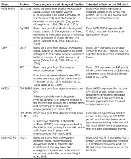 Table 4:Characteristics and intended effects of the events stacked in maize MON 89034 9 1507 9NK603 9 DAS-40278-9