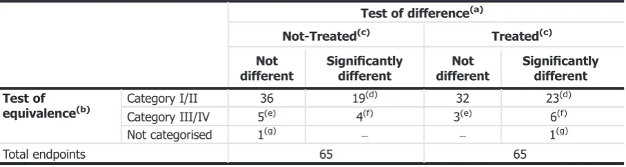 Table 6:Outcome of the comparative compositional analysis in grains and forage of maize