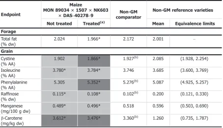 Table 7:Quantitative results (estimated means and equivalence limits) for compositional endpointsin grain and forage that are further assessed based on the results of the statistical analysis