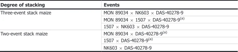 Table 8:Subcombinations of maize MON 89034 9 1507 9 NK603 9 DAS-40278-9 not previouslyassessed and covered by the scope of application EFSA-GMO-NL-2013-112