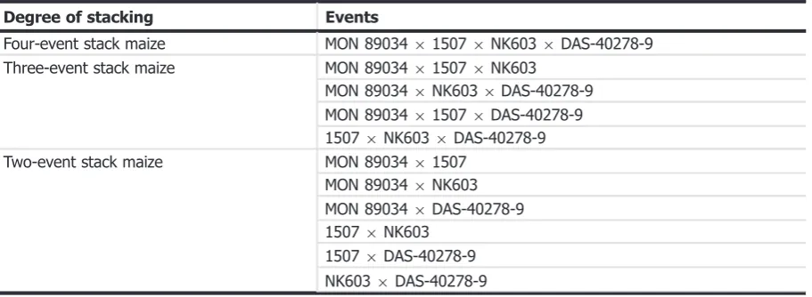 Table 1:Stacked maize events covered by the scope of application EFSA-GMO-NL-2013-112