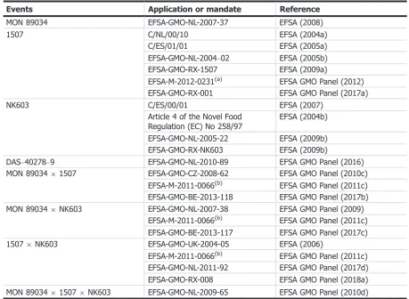 Table 2:Single maize events and subcombinations of maize MON 89034 9 1507 9 NK603 9 DAS-40278-9 previously assessed by the GMO Panel
