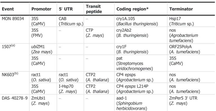 Table 3:GeneticelementsintheexpressioncassettesoftheeventsstackedinmaizeMON 89034 9 1507 9 NK603 9 DAS-40278-9