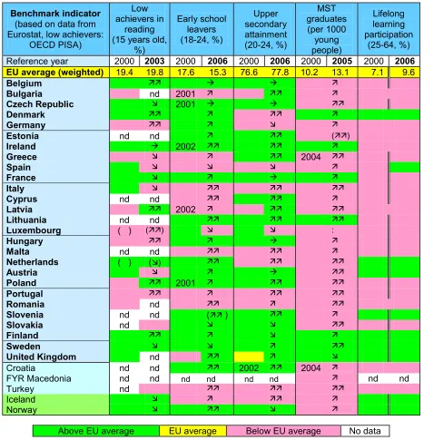 Table II.1: Position of each country (latest year available) and progress achieved since 2000