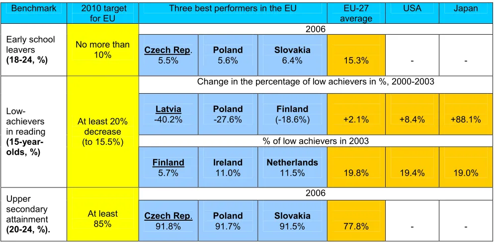 Table II.2: Progress in EU-27 towards the benchmarks based on arithmetic averages of Member States' performance (based on Eurostat data)  