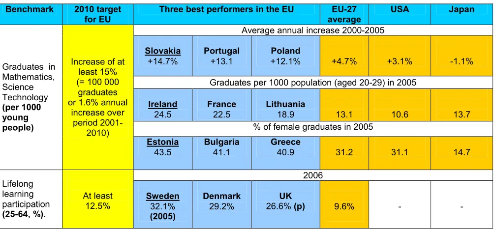 Table II.4: Best performers on the benchmarks relating to tertiary education and lifelong learning  